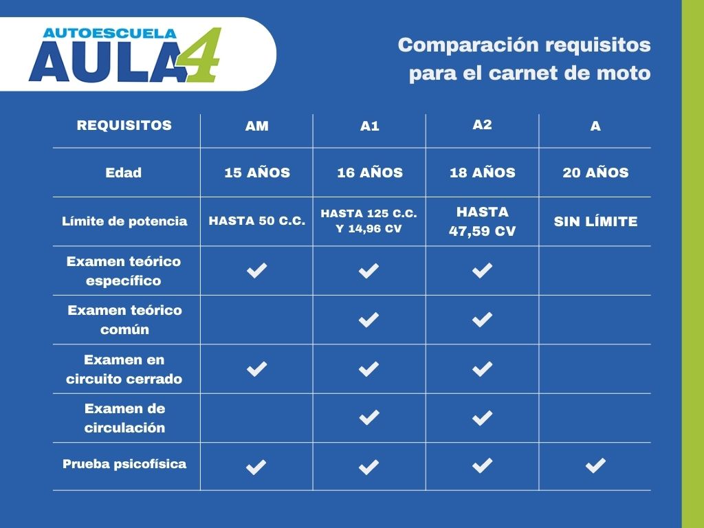 Tabla comparativa con los requisitos de los permisos de moto.